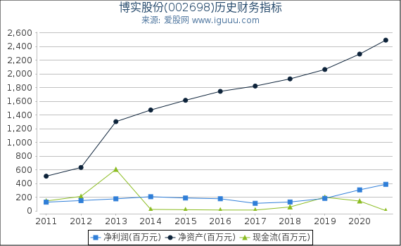 博实股份(002698)股东权益比率、固定资产比率等历史财务指标图 博实股份(002698)股东权益比率、固定资产比率等历史财务指标图