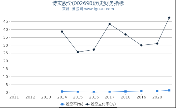 博实股份(002698)股东权益比率、固定资产比率等历史财务指标图 博实股份(002698)股东权益比率、固定资产比率等历史财务指标图