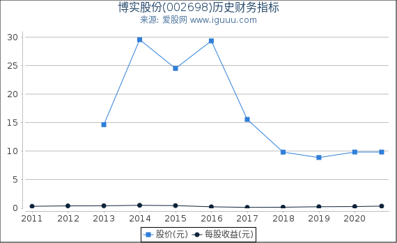 博实股份(002698)股东权益比率、固定资产比率等历史财务指标图 博实股份(002698)股东权益比率、固定资产比率等历史财务指标图