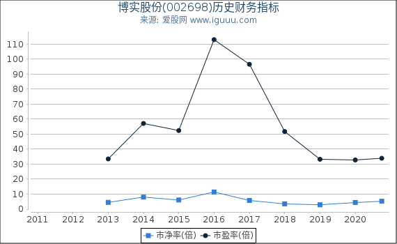 博实股份(002698)股东权益比率、固定资产比率等历史财务指标图 博实股份(002698)股东权益比率、固定资产比率等历史财务指标图