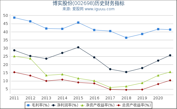 博实股份(002698)股东权益比率、固定资产比率等历史财务指标图 博实股份(002698)股东权益比率、固定资产比率等历史财务指标图