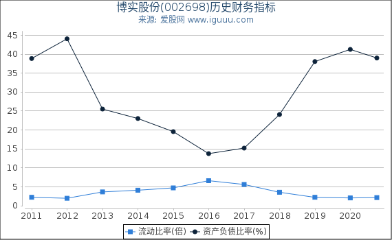 博实股份(002698)股东权益比率、固定资产比率等历史财务指标图 博实股份(002698)股东权益比率、固定资产比率等历史财务指标图