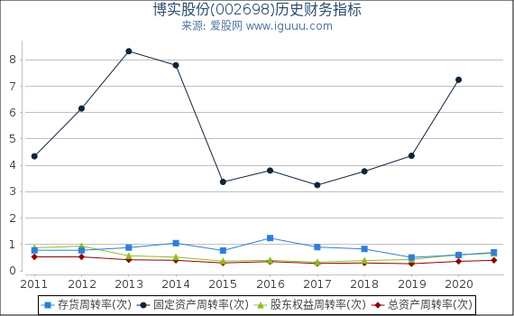 博实股份(002698)股东权益比率、固定资产比率等历史财务指标图 博实股份(002698)股东权益比率、固定资产比率等历史财务指标图