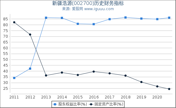 新疆浩源(002700)股东权益比率、固定资产比率等历史财务指标图 新疆浩源(002700)股东权益比率、固定资产比率等历史财务指标图