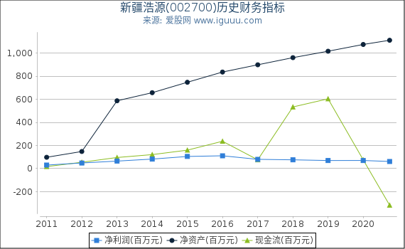 新疆浩源(002700)股东权益比率、固定资产比率等历史财务指标图 新疆浩源(002700)股东权益比率、固定资产比率等历史财务指标图