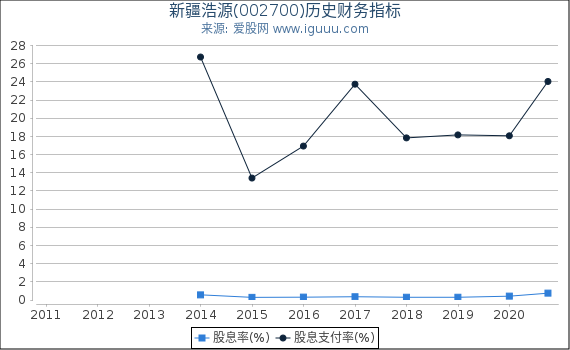 新疆浩源(002700)股东权益比率、固定资产比率等历史财务指标图 新疆浩源(002700)股东权益比率、固定资产比率等历史财务指标图