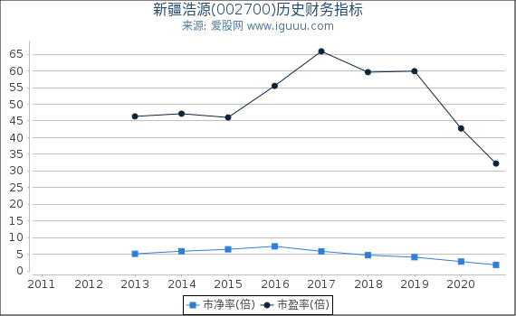 新疆浩源(002700)股东权益比率、固定资产比率等历史财务指标图 新疆浩源(002700)股东权益比率、固定资产比率等历史财务指标图