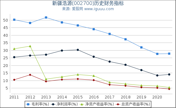 新疆浩源(002700)股东权益比率、固定资产比率等历史财务指标图 新疆浩源(002700)股东权益比率、固定资产比率等历史财务指标图