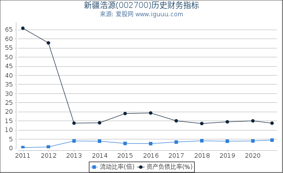 新疆浩源(002700)股东权益比率、固定资产比率等历史财务指标图 新疆浩源(002700)股东权益比率、固定资产比率等历史财务指标图
