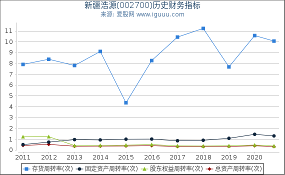新疆浩源(002700)股东权益比率、固定资产比率等历史财务指标图 新疆浩源(002700)股东权益比率、固定资产比率等历史财务指标图