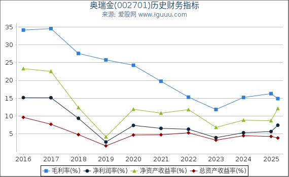 奥瑞金(002701)股东权益比率、固定资产比率等历史财务指标图