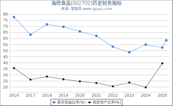 海欣食品(002702)股东权益比率、固定资产比率等历史财务指标图