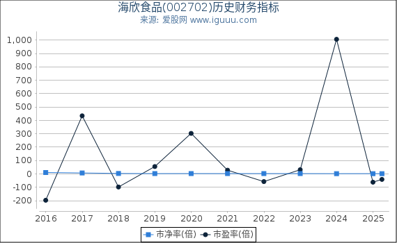 海欣食品(002702)股东权益比率、固定资产比率等历史财务指标图