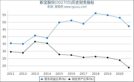 新宝股份(002705)股东权益比率、固定资产比率等历史财务指标图 新宝股份(002705)股东权益比率、固定资产比率等历史财务指标图