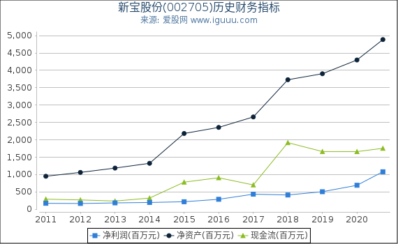 新宝股份(002705)股东权益比率、固定资产比率等历史财务指标图 新宝股份(002705)股东权益比率、固定资产比率等历史财务指标图