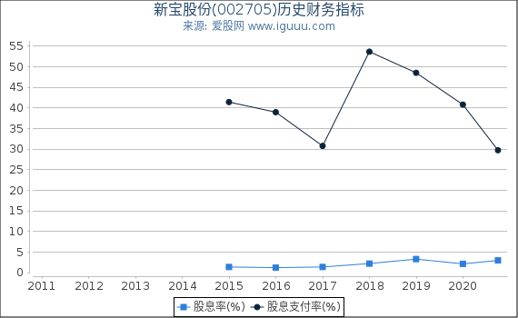 新宝股份(002705)股东权益比率、固定资产比率等历史财务指标图 新宝股份(002705)股东权益比率、固定资产比率等历史财务指标图