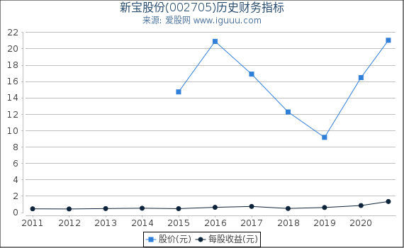 新宝股份(002705)股东权益比率、固定资产比率等历史财务指标图 新宝股份(002705)股东权益比率、固定资产比率等历史财务指标图