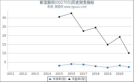 新宝股份(002705)股东权益比率、固定资产比率等历史财务指标图 新宝股份(002705)股东权益比率、固定资产比率等历史财务指标图