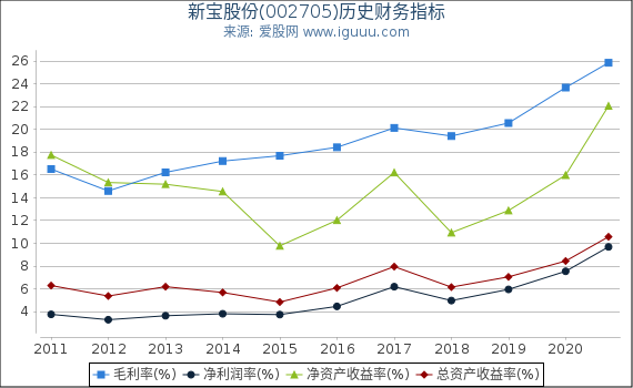 新宝股份(002705)股东权益比率、固定资产比率等历史财务指标图 新宝股份(002705)股东权益比率、固定资产比率等历史财务指标图