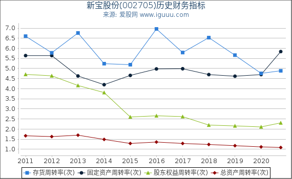 新宝股份(002705)股东权益比率、固定资产比率等历史财务指标图 新宝股份(002705)股东权益比率、固定资产比率等历史财务指标图
