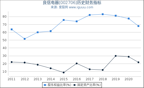 良信电器(002706)股东权益比率、固定资产比率等历史财务指标图 良信电器(002706)股东权益比率、固定资产比率等历史财务指标图