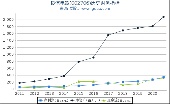 良信电器(002706)股东权益比率、固定资产比率等历史财务指标图 良信电器(002706)股东权益比率、固定资产比率等历史财务指标图