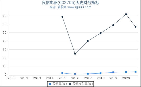 良信电器(002706)股东权益比率、固定资产比率等历史财务指标图 良信电器(002706)股东权益比率、固定资产比率等历史财务指标图