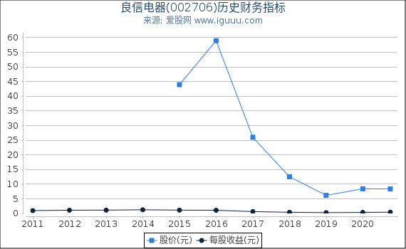 良信电器(002706)股东权益比率、固定资产比率等历史财务指标图 良信电器(002706)股东权益比率、固定资产比率等历史财务指标图