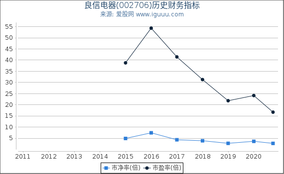 良信电器(002706)股东权益比率、固定资产比率等历史财务指标图 良信电器(002706)股东权益比率、固定资产比率等历史财务指标图