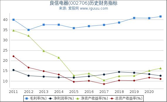 良信电器(002706)股东权益比率、固定资产比率等历史财务指标图 良信电器(002706)股东权益比率、固定资产比率等历史财务指标图