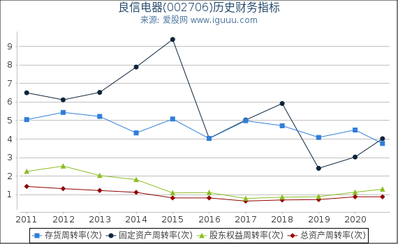 良信电器(002706)股东权益比率、固定资产比率等历史财务指标图 良信电器(002706)股东权益比率、固定资产比率等历史财务指标图