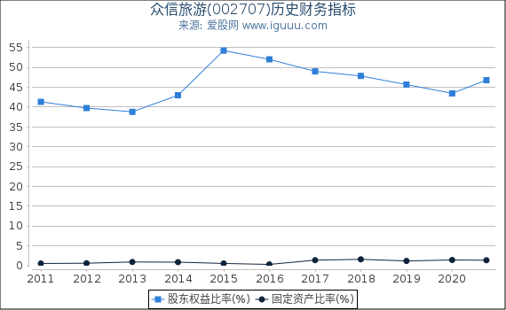 众信旅游(002707)股东权益比率、固定资产比率等历史财务指标图 众信旅游(002707)股东权益比率、固定资产比率等历史财务指标图