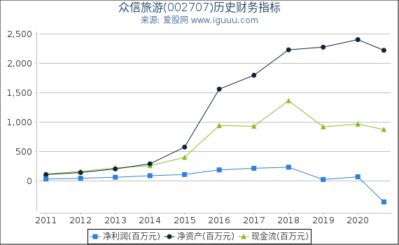 众信旅游(002707)股东权益比率、固定资产比率等历史财务指标图 众信旅游(002707)股东权益比率、固定资产比率等历史财务指标图