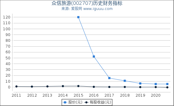 众信旅游(002707)股东权益比率、固定资产比率等历史财务指标图 众信旅游(002707)股东权益比率、固定资产比率等历史财务指标图
