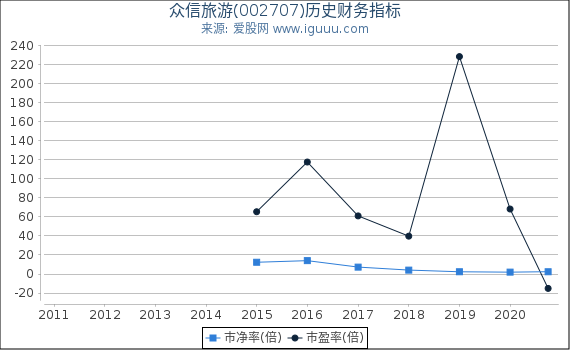 众信旅游(002707)股东权益比率、固定资产比率等历史财务指标图 众信旅游(002707)股东权益比率、固定资产比率等历史财务指标图