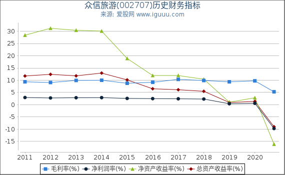 众信旅游(002707)股东权益比率、固定资产比率等历史财务指标图 众信旅游(002707)股东权益比率、固定资产比率等历史财务指标图