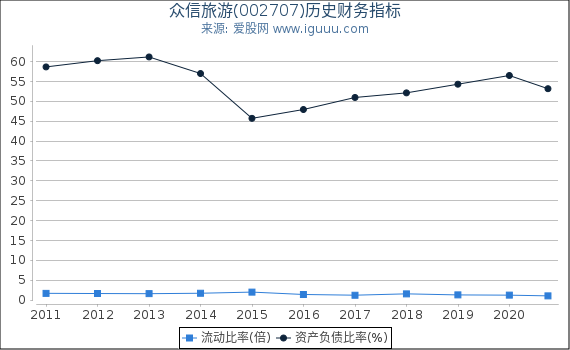 众信旅游(002707)股东权益比率、固定资产比率等历史财务指标图 众信旅游(002707)股东权益比率、固定资产比率等历史财务指标图