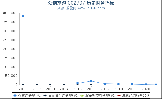 众信旅游(002707)股东权益比率、固定资产比率等历史财务指标图 众信旅游(002707)股东权益比率、固定资产比率等历史财务指标图