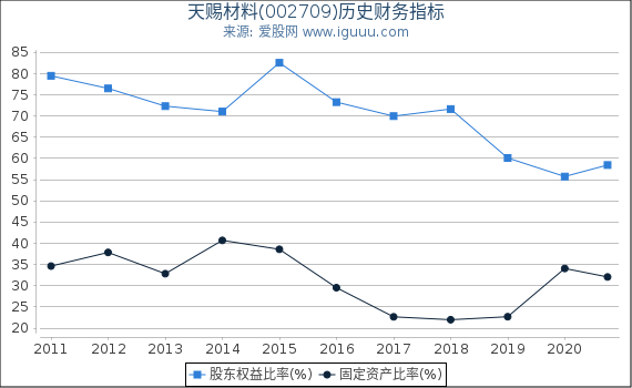 天赐材料(002709)股东权益比率、固定资产比率等历史财务指标图 天赐材料(002709)股东权益比率、固定资产比率等历史财务指标图
