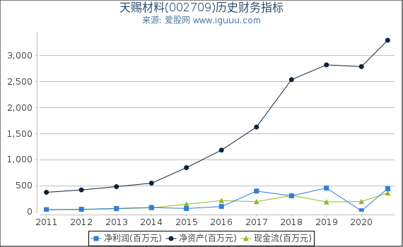 天赐材料(002709)股东权益比率、固定资产比率等历史财务指标图 天赐材料(002709)股东权益比率、固定资产比率等历史财务指标图
