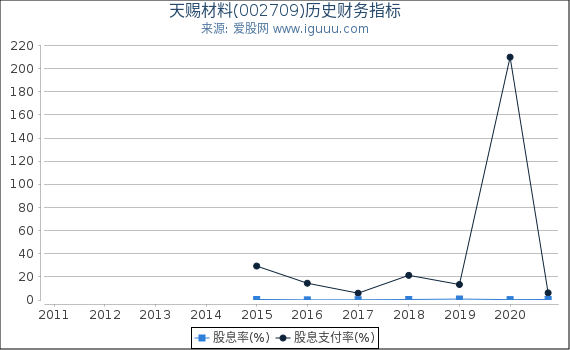 天赐材料(002709)股东权益比率、固定资产比率等历史财务指标图 天赐材料(002709)股东权益比率、固定资产比率等历史财务指标图
