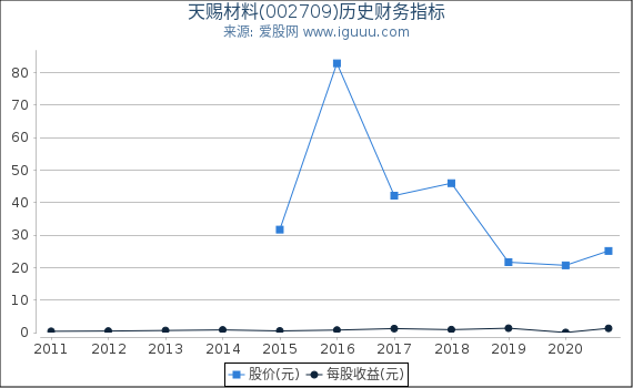 天赐材料(002709)股东权益比率、固定资产比率等历史财务指标图 天赐材料(002709)股东权益比率、固定资产比率等历史财务指标图