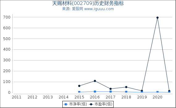 天赐材料(002709)股东权益比率、固定资产比率等历史财务指标图 天赐材料(002709)股东权益比率、固定资产比率等历史财务指标图