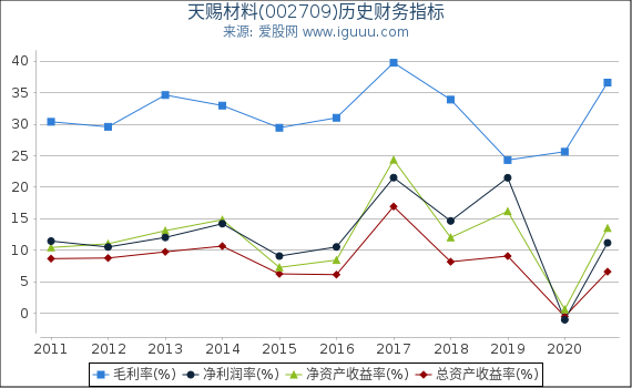 天赐材料(002709)股东权益比率、固定资产比率等历史财务指标图 天赐材料(002709)股东权益比率、固定资产比率等历史财务指标图