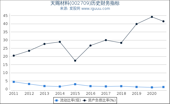 天赐材料(002709)股东权益比率、固定资产比率等历史财务指标图 天赐材料(002709)股东权益比率、固定资产比率等历史财务指标图