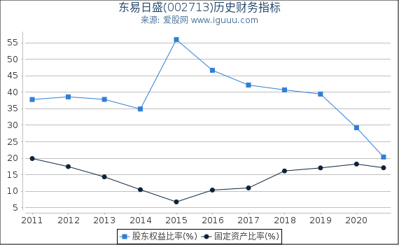 东易日盛(002713)股东权益比率、固定资产比率等历史财务指标图 东易日盛(002713)股东权益比率、固定资产比率等历史财务指标图