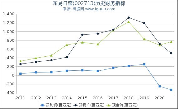东易日盛(002713)股东权益比率、固定资产比率等历史财务指标图 东易日盛(002713)股东权益比率、固定资产比率等历史财务指标图