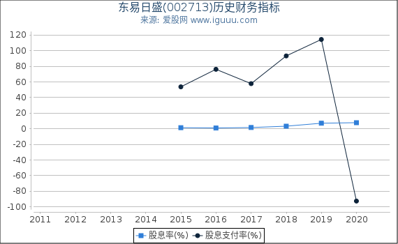 东易日盛(002713)股东权益比率、固定资产比率等历史财务指标图 东易日盛(002713)股东权益比率、固定资产比率等历史财务指标图