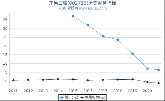 东易日盛(002713)股东权益比率、固定资产比率等历史财务指标图 东易日盛(002713)股东权益比率、固定资产比率等历史财务指标图