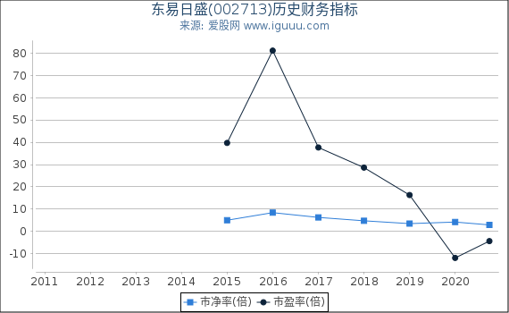 东易日盛(002713)股东权益比率、固定资产比率等历史财务指标图 东易日盛(002713)股东权益比率、固定资产比率等历史财务指标图
